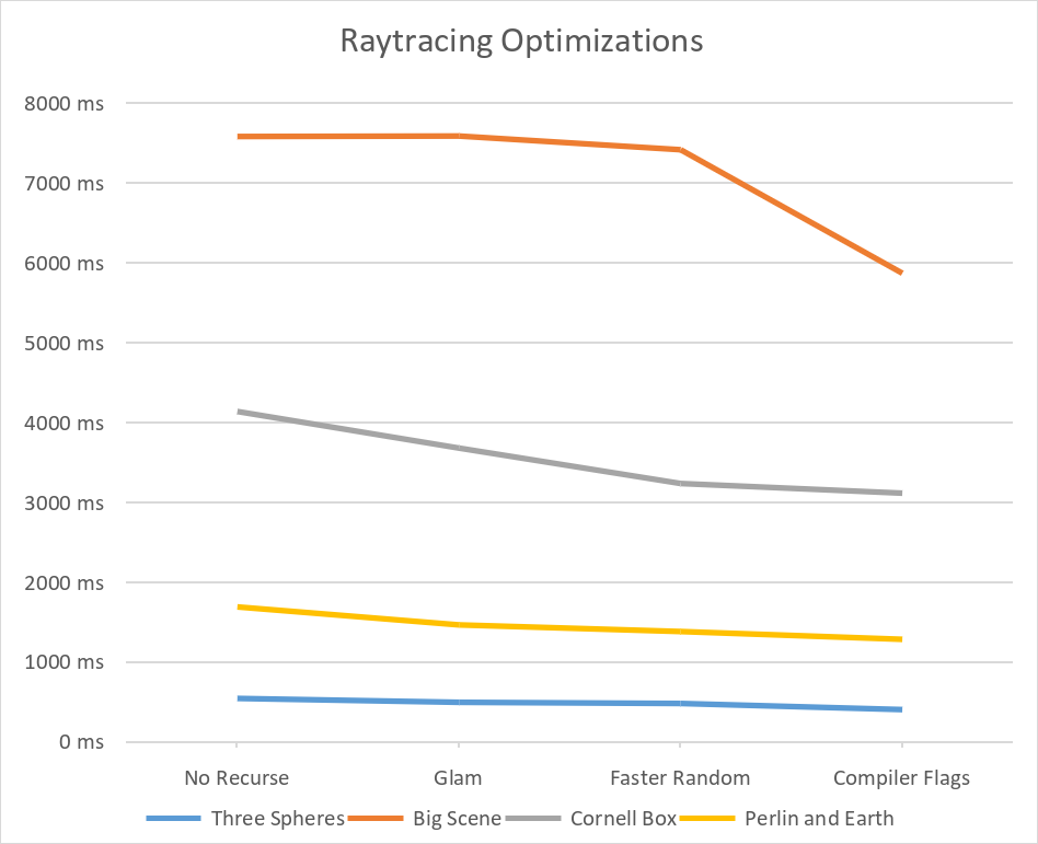 Graph of the performance improvement